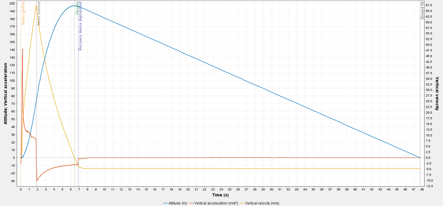 A graph showing the simulated altitude and vertical velocity of the rocket. Selected data from this graph has been transcribed below.